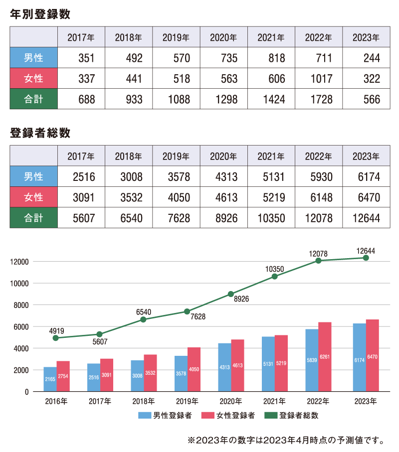 登録者数