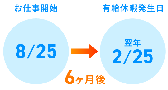 有給発生日