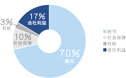 給与70%