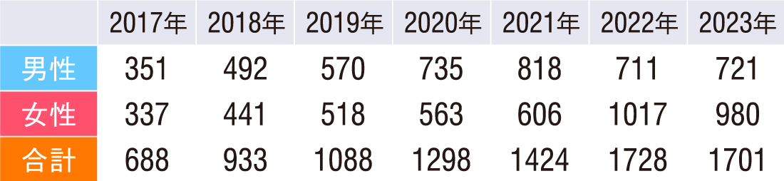 年別登録対応数グラフ