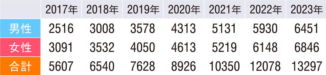 登録者総数グラフ