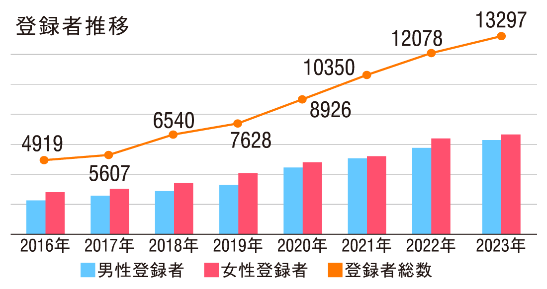 登録者推移グラフ